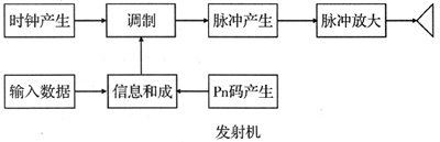 超寬帶無線通信系統基本結構