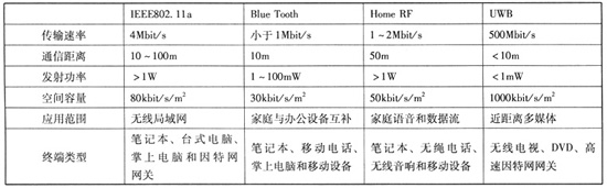 UWB與其它短距離無線通信的比較