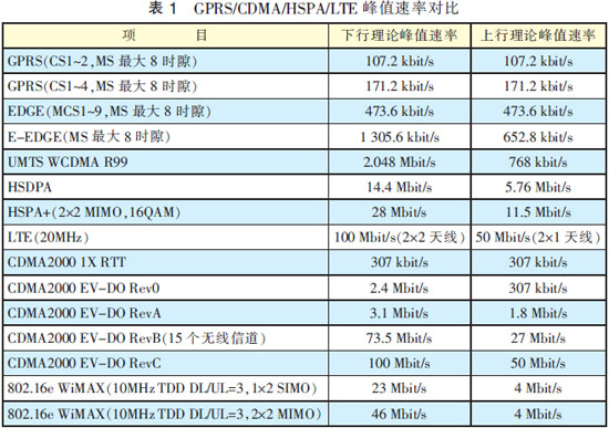 各版本中都通過使用新技術來提升網絡性能和服務質量，采用吞吐量進行對比，結果如表1所示。