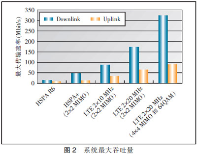 各版本中都通過使用新技術來提升網絡性能和服務質量，采用吞吐量進行對比，結果如表1所示。