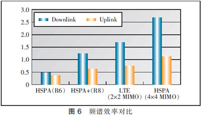 4 LTE-A關鍵技術和性能要求