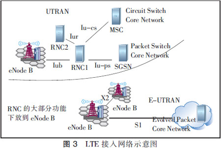 LTE標準化及其演進路線