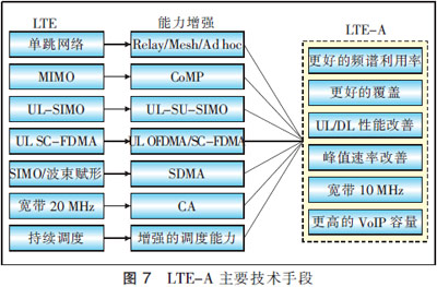 LTE標準化及其演進路線