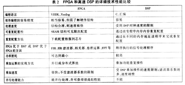 FPGA和高速DSP的詳細(xì)技術(shù)性能比較