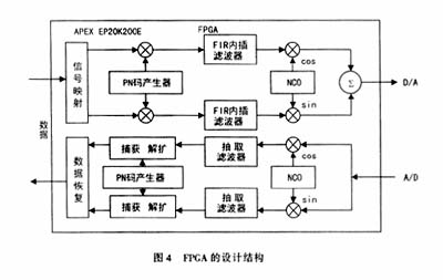 FPGA的設(shè)計結(jié)構(gòu)