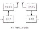 射頻無線技術在TPMS中的應用