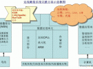 WSN技術和無線測量技術的完整應用方案