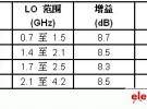 高性能的雙通道無源混頻器運用于MIMO接收器