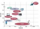 采用微波無線供電系統(tǒng)國外研發(fā)成功