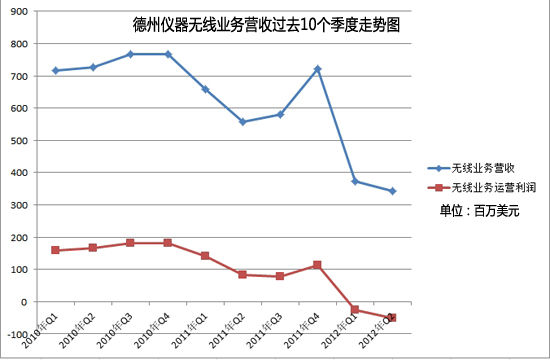 德州儀器無線業務營收過去10個季度走勢圖