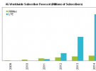 全球LTE手機市場值年成長372%