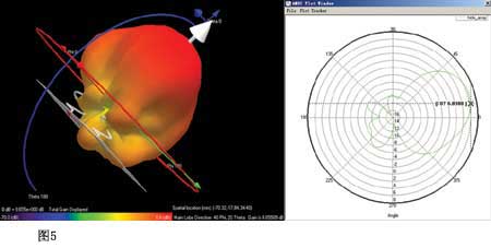 螺旋天線陣列的三維遠場輻射圖及Theta=0 Phi從0至360掃頻結果見圖5