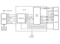 基于GP2021的GPSl2信道相關器電路