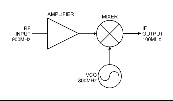 圖1. 放大器、混頻器和VCO組成了一個(gè)簡(jiǎn)單的無(wú)線接收機(jī)