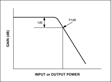 圖2. 元件(放大器或混頻器)增益隨輸入功率變化的曲線。由于輸出達(dá)到飽和，增益在輸出功率較高時(shí)將會(huì)下降。
