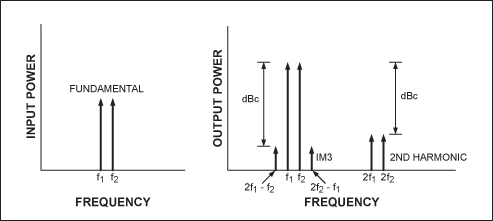 圖3. 雙音頻IP3測(cè)試。(左)兩個(gè)輸入音頻。(右)輸出包含兩個(gè)被放大的音頻、IM3產(chǎn)物和諧波失真。