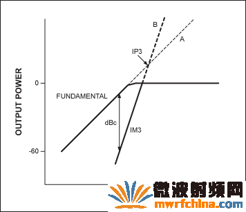 圖4. IP3的定義。A線和B線的交點(diǎn)就是假設(shè)的IP3。