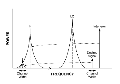 圖6. 有用信號(hào)和干擾信號(hào)都被下變頻至IF。由于振蕩器的相位噪聲，被下變頻的干擾的尾部噪聲覆蓋在有用信號(hào)信道上并且不能容易地濾除。