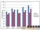 TriQuint新推兩款多頻多模PA 擴展3G/4G智能手機連接時間