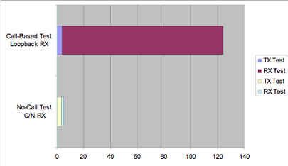 圖2：C/N測試與基于呼叫的環回測試時間比較。
