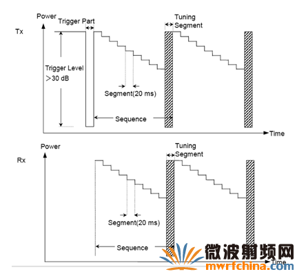 圖6：目前測試速度最快的Tx/Rx并行測量，每個序列包含一系列指定的輸入和輸出頻率。