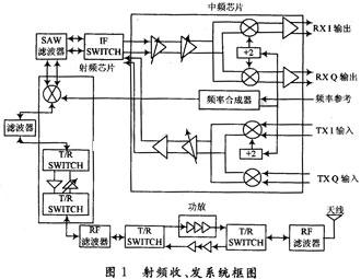 射頻收發(fā)系統(tǒng)框圖