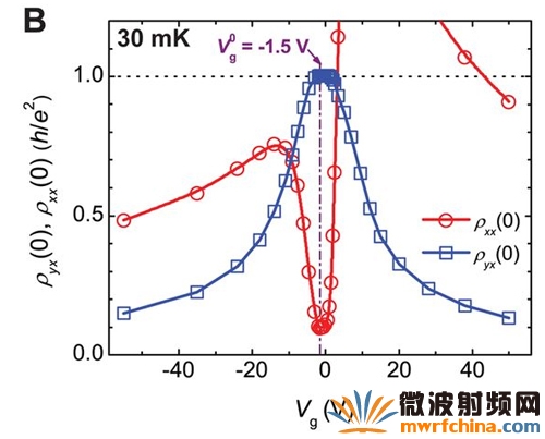 拓?fù)浣^緣體磁性薄膜中測量到的霍爾電阻