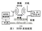 偶極子RFID標(biāo)簽天線的優(yōu)化設(shè)計(jì)