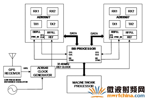 基帶多芯片同步示意圖