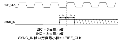 MIMO組件基帶多芯片同步SYNC_IN脈沖時序