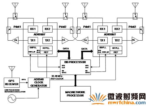 MIMO組件用于4Tx乘4Rx連接的射頻相位測量圖