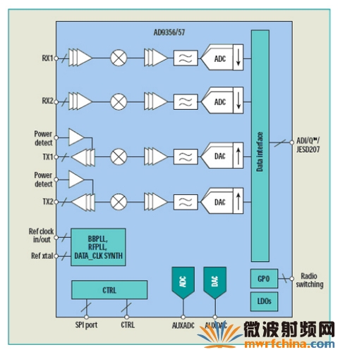 RF收發器的高度集成降低3G 和4G微蜂窩和微微蜂窩系統的功耗和成本