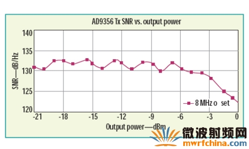 RF收發器在載波偏移8MHz 處發送SNR 與輸出功率的關系