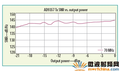 RF收發器在載波偏移70MHz 處發送SNR 與輸出功率的關系