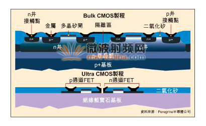 Ultra CMOS