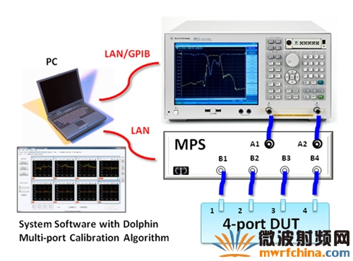 使用Dolphin多端口校準算法的MPS-Tester多端口矢量網絡分析測試系統的測試