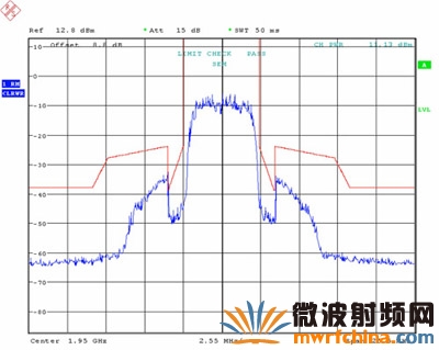 傳輸頻譜屏蔽與3GPP規格比較