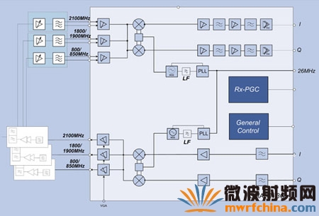 典型的三頻應用舉例