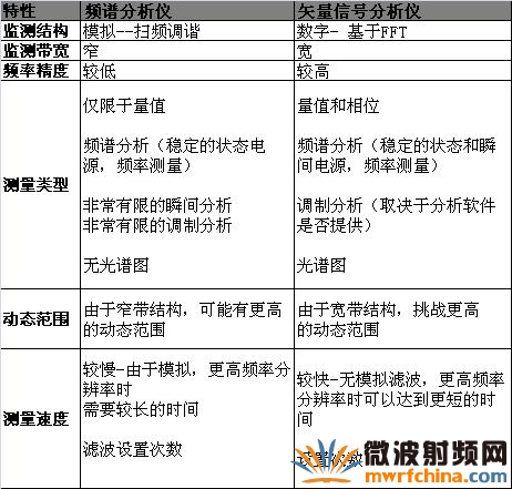  頻譜分析儀與矢量分析儀的詳細比較