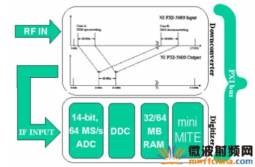 PXI-5660 硬件架構