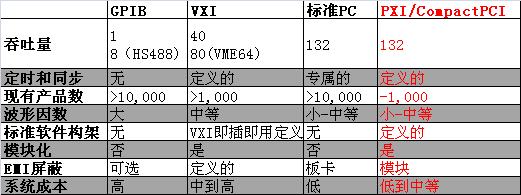 GPIB、VXI、PCI和PXI總線的比較