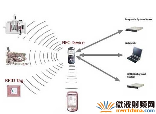 NFC技術應用