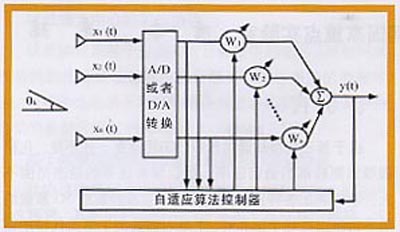 典型的智能天線系統