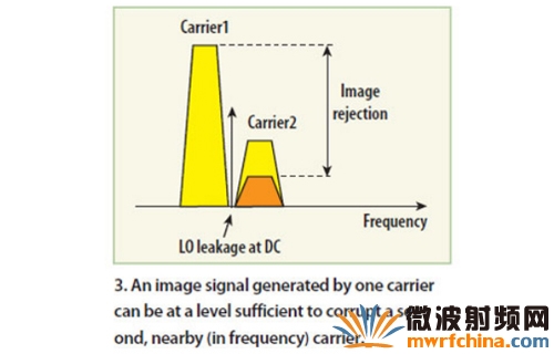 當此類接收機對 0 Hz（零中頻）周圍所需的多載波信號進行下變頻處理時，所需載波將位于直流信號兩側