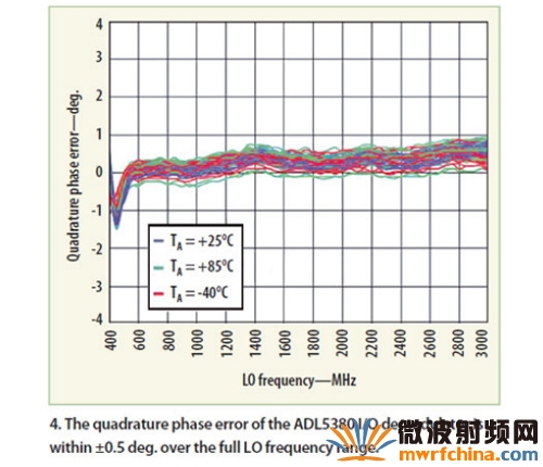 增益不平衡優于+/-0.1 dB，相位不平衡則優于+/-0.5 度