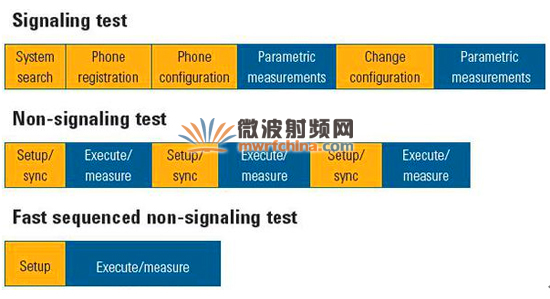 信令測試、非信令測試、快速序列非信令測試對比圖
