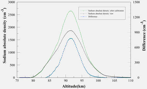 鈉層絕對數密度校正（Green）與原始（Black）比較 