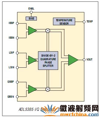 I/Q 寬帶調制器簡化射頻發射機的設計