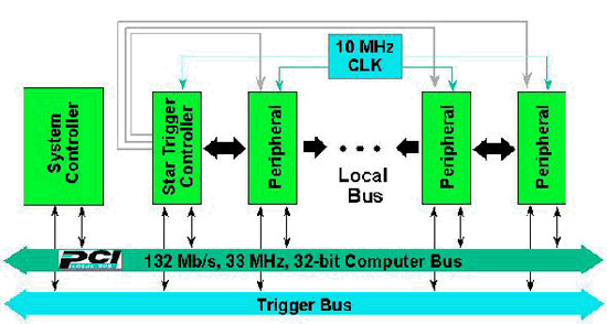 CompactPCI 平臺的 PXI 頻率與觸發延伸圖解