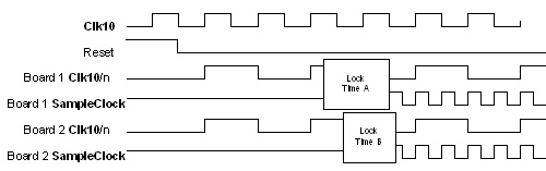 使用重設(shè)使 PLL 同步化